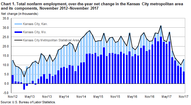 Chart 1. Total nonfarm employment, over-the-year net change in the Kansas City metropolitan area and its components, November 2012-November 2017
