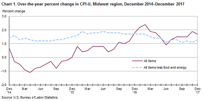 Consumer Price Index Chart 2017