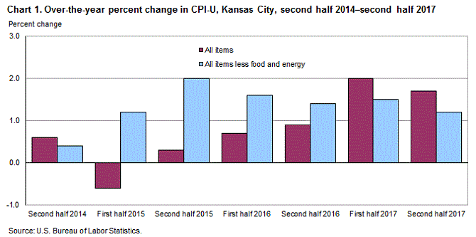Chart 1. Over-the-year percent change in CPI-U, Kansas City, second half 2014-second half 2017