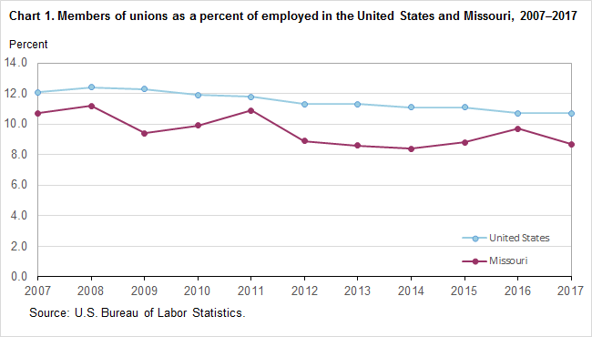 Chart 1. Members of unions as a percent of employed in the United States and Missouri, 2007-2017