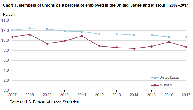 Missouri Workers Compensation Rate Chart