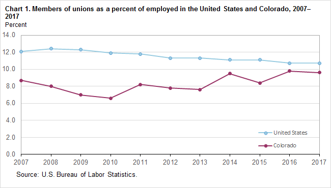 Chart 1. Members of unions as a percent of employed in the United States and Colorado, 2007-2017
