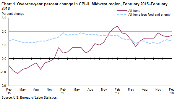 Chart 1. Over-the-year percent change in CPI-U, Midwest region, February 2015-February 2018