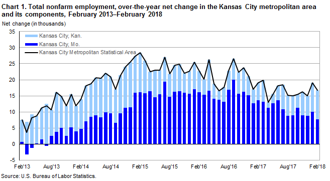 Chart 1. Total nonfarm employment, over-the-year net change in the Kansas City metropolitan area and its components, February 2013-February 2018
