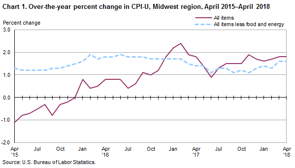 Chart 1. Over-the-year percent chagne in CPI-U, Midwest region, April 2015-April 2018