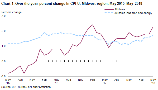 Chart 1. Over-the-year percent change in CPI-U, Midwest region, May 2015-May 2018