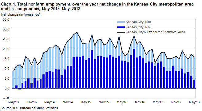 Chart 1. Total nonfarm employment, over-the-year net change in the Kansas City metropolitan area and its components, May 2013-May 2018
