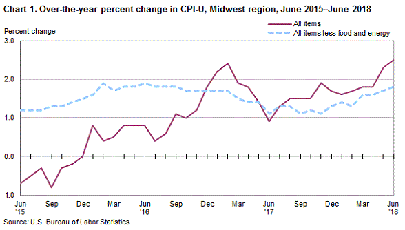 Chart 1. Over-the-year percent change in CPI-U, Midwest region, June 2015-June 2018