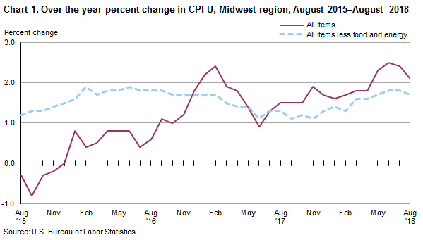 Chart 1. Over-the-year percent change in CPI-U, Midwest region, August 2015-August 2018