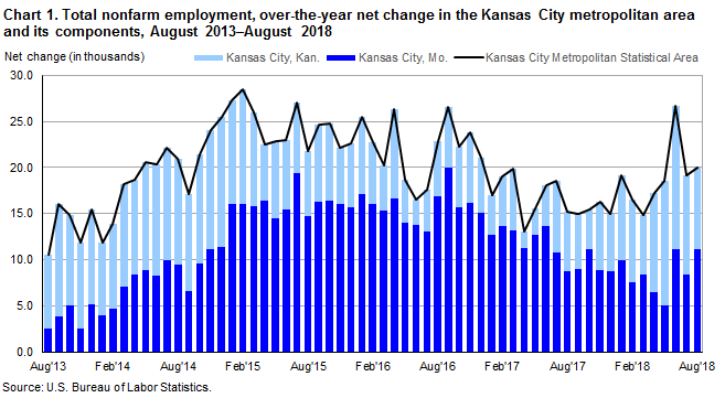 Chart 1. Total nonfarm employment, over-the-year net change in the Kansas City metropolitan area and its components, August 2013–August 2018