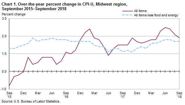 Chart 1. Over-the-year percent change in CPI-U, Midwest region, September 2015-September 2018