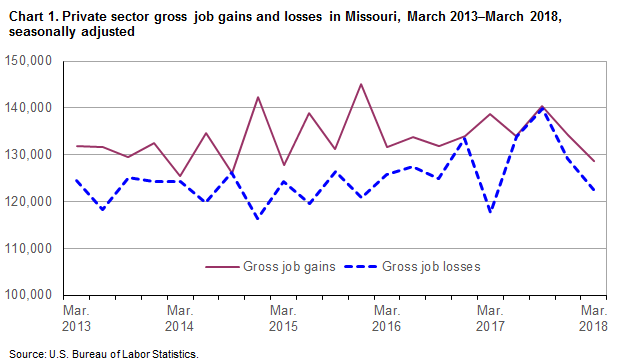 Chart 1. Private sector gross job gains and losses in Missouri, March 2013 - March 2018