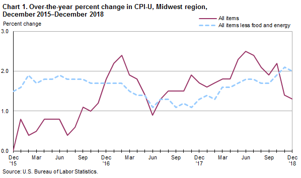 Chart 1. Over-the-year percent change in CPI-U, Midwest region, December 2015-December 2018