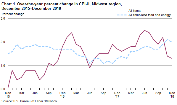 Cpi Chart 2018