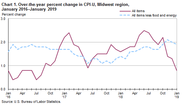 Chart 1. Over-the-year percent change in CPI-U, Midwest Region, January 2016-January 2019