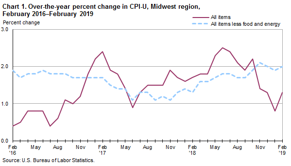 Chart 1. Over-the-year percent change in CPI-U, Midwest Region, February 2016-February 2019