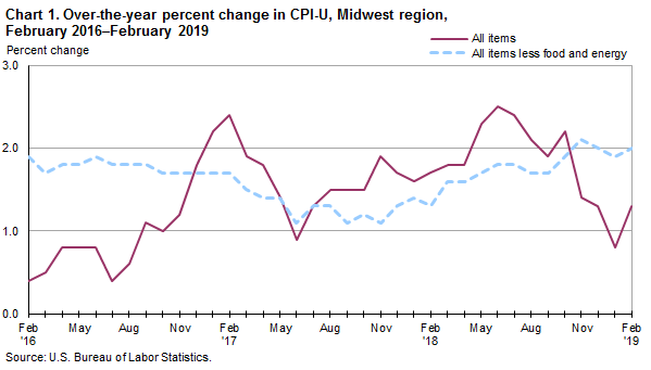 Consumer Price Index Chart 2019