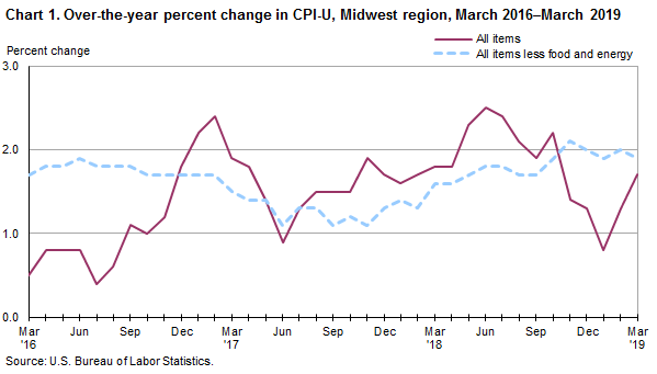 Chart 1. Over-the-year percent change in CPI-U, Midwest Region, March 2016-March2019