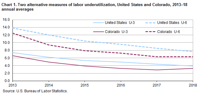 Chart 1. Two alternative measures of labor underutilization, United States and Colorado, 2013-18 annual averages