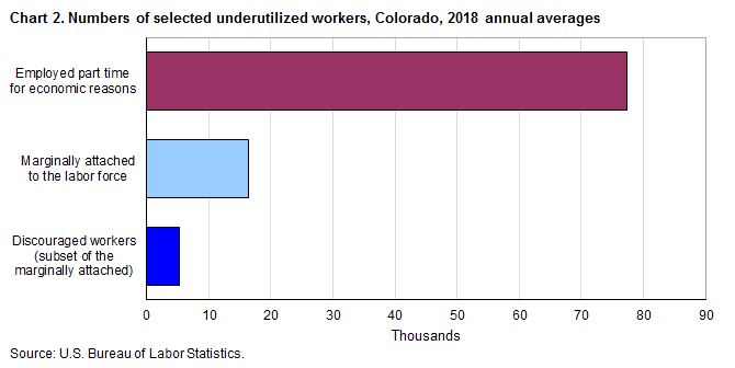 Chart 2. Numbers of selected underutilized workers, Colorado, 2018 annual averages