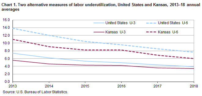 Chart 1. Two alternative measures of labor underutilization, United States and Kansas, 2013-18 annual averages