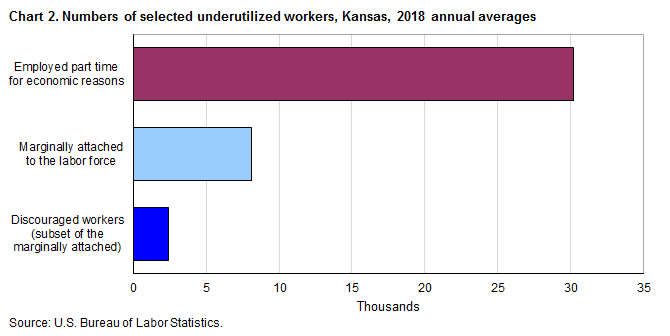 Chart 2. Numbers of selected underutilized workers, Kansas, 2018 annual averages
