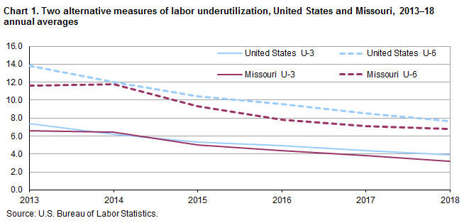 Chart 1. Two alternative measures of labor underutilization, United States and Missouri, 2013-18 annual averages