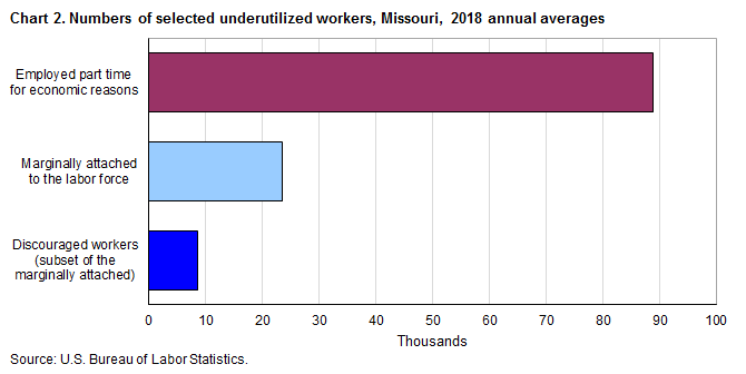 Chart 2. Numbers of selected underutilized workers, Missouri, 2018 annual averages