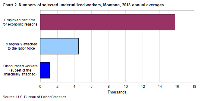 Chart 2. Numbers of selected underutilized workers, Montana, 2018 annual averages