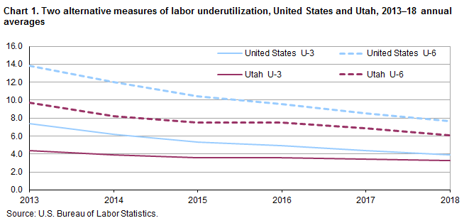 Chart 1. Two alternative measures of labor underutilization, United States and Utah, 2013-18 annual averages