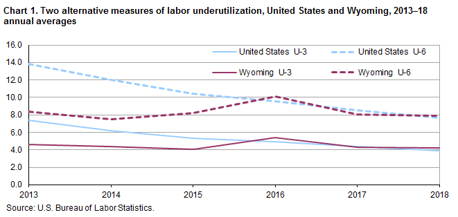 Chart 1. Two alternative measures of labor underutilization, United States and Wyoming, 2013-18 annual averages