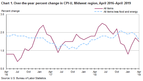 Chart 1. Over-the-year percent change in CPI-U, Midwest Region, April 2016-2019