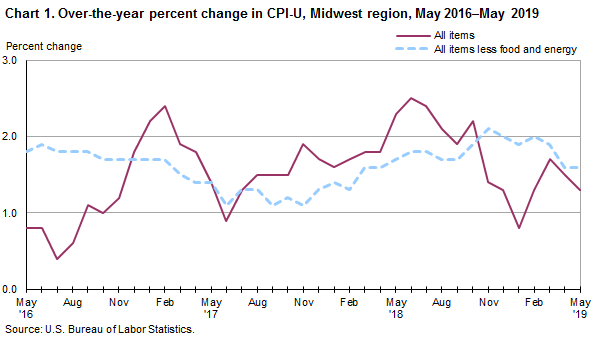 Chart 1. Over-the-year percent change in CPI-U, Midwest Region, May 2016-2019