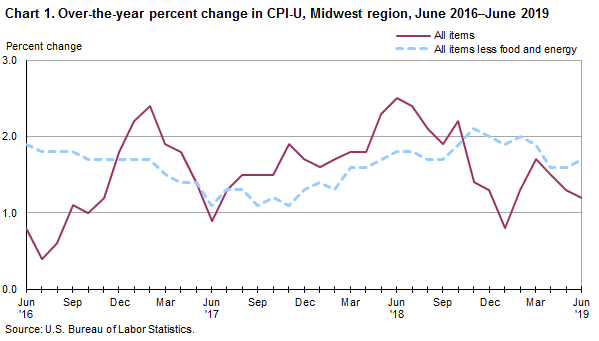 Chart 1. Over-the-year percent change in CPI-U, Midwest Region, June 2016-June 2019