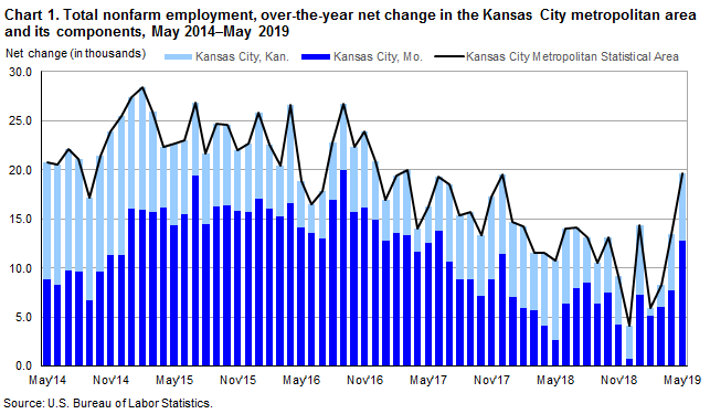 Chart 1. Total nonfarm employment, over-the-year net change in the Kansas City metropolitan area and its components, May 2014-May 2019