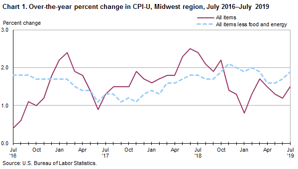 Chart 1. Over-the-year percent change in CPI-U, Midwest region, July 2016-July 2019