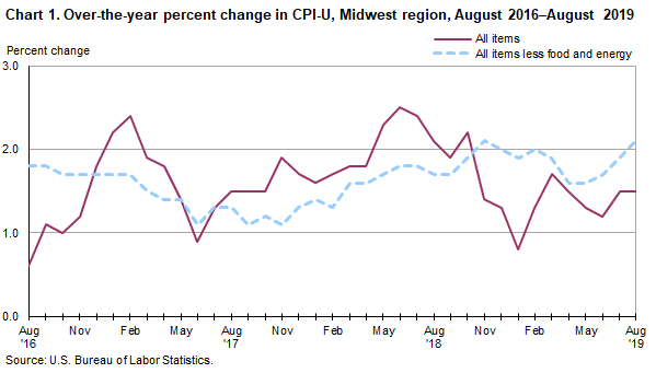Chart 1. Over-the-year percent change in CPI-U, Midwest region, August 2016-August 2019