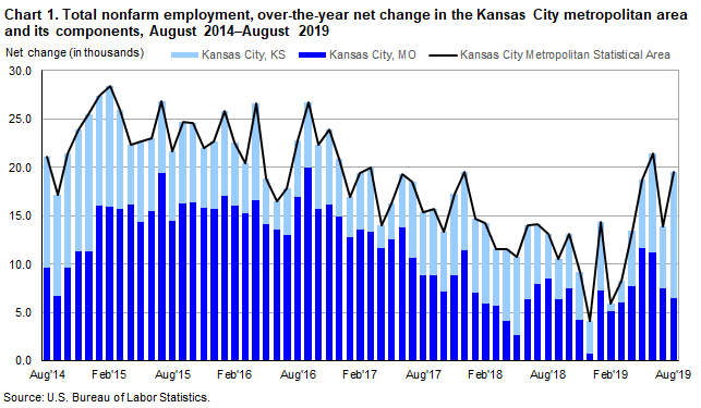 Chart 1. Total nonfarm employment, over-the-year net change in the Kansas City metropolitan area and its components, August 2014-August 2019