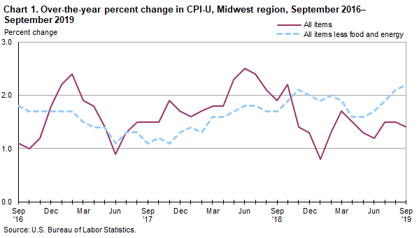Chart 1. Over-the-year percent change in CPI-U, Midwest region, September 2016-2019