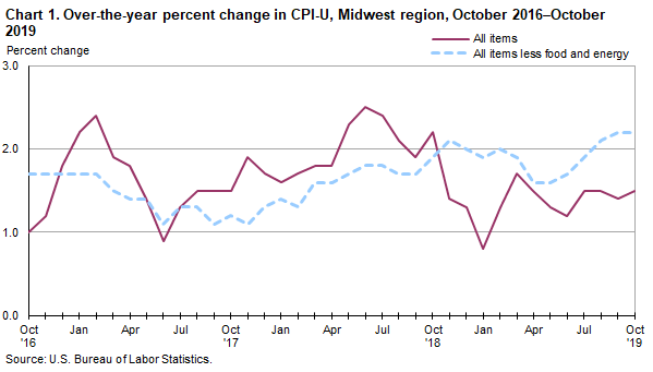 Chart 1. Over-the-year percent change in CPI-U, Midwest region, October 2016-2019
