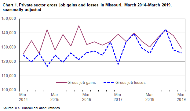 Chart 1. Private sector gross job gains and losses in Missouri, March 2014-March 2019, seasonally adjusted