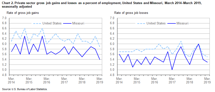 Chart 2. Private sector gross job gains and losses as a percent of employment, United States and Missouri, March 2014-March 2019, seasonally adjusted