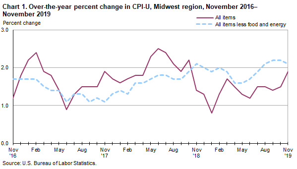 Chart 1. Over-the-year percent change in CPI-U, Midwest region, November 2016-2019