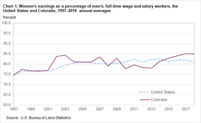 Chart 1. Women’s earnings as a percentage of men’s, full-time and salary workers, the United States and Colorado, 1997-2018 annual averages