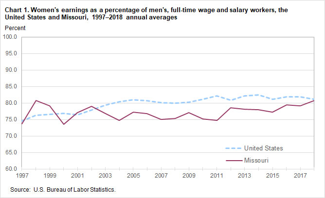 Chart 1. Women’s earnings as a percentage of men’s, full-time wage and salary workers, the United States and Missouri, 1997-2018 annual averages