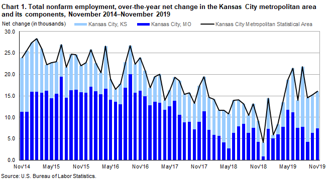 Chart 1. Total nonfarm employment, over-the-year net change in the Kansas City metropolitan area and its components, November 2014 - November 2019