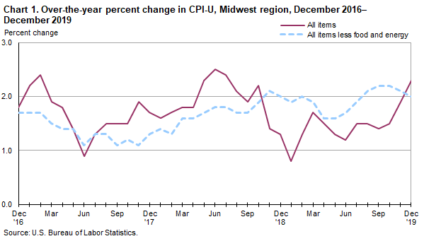 Chart 1. Over-the-year percent change in CPI-U, Midwest region, December 2016-2019