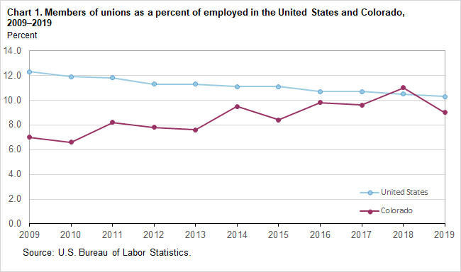 Chart 1. Members of unions as a percent of employed in the United States and Colorado, 2009-2019