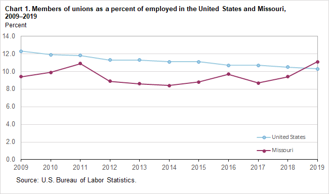Chart 1. Members of unions as a percent of employed in the United States and Missouri, 2009-2019
