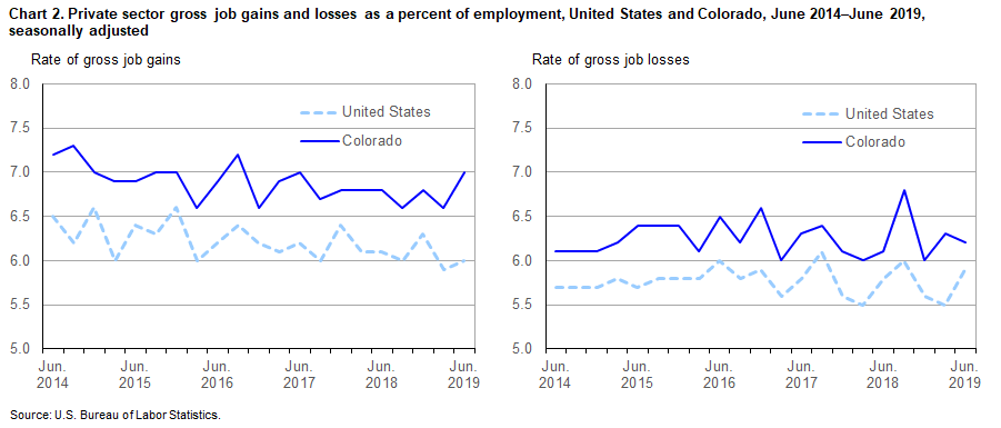 Chart 2. Private sector gross job gains and losses as a percent of employment, United States and Colorado, June 2014 - June 2019, seasonally adjusted